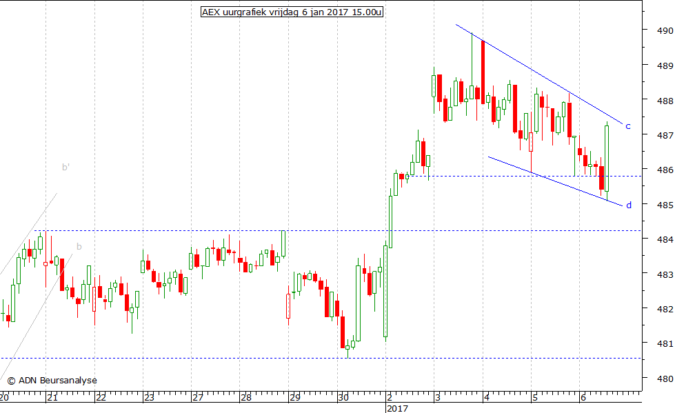 AEX uurgrafiek 060117 15.00u