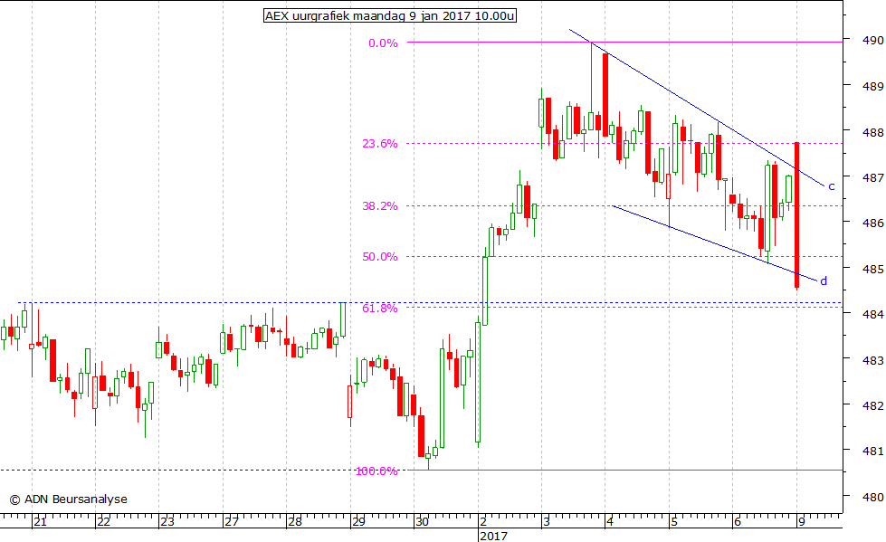 AEX uurgrafiek 090117 10.00u