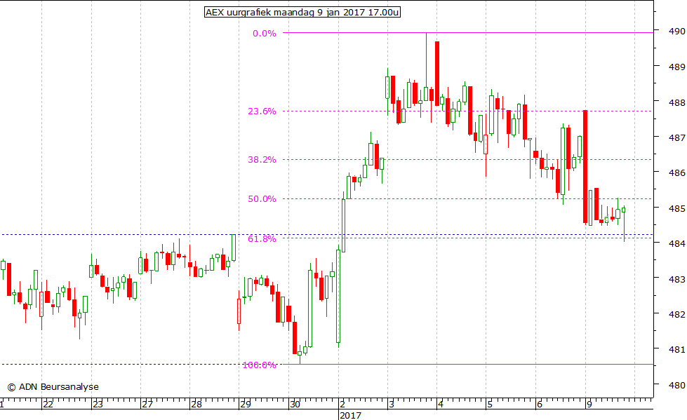 AEX uurgrafiek 090117 17.00u