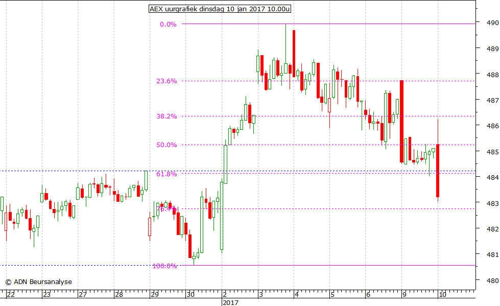 AEX uurgrafiek 100117 10.00u