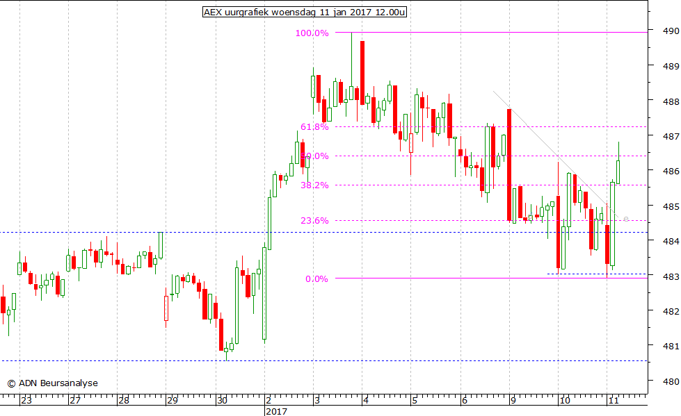 AEX uurgrafiek 110117 12.00u