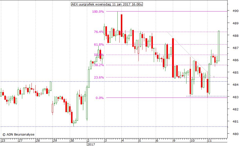 AEX uurgrafiek 110117 16.00u