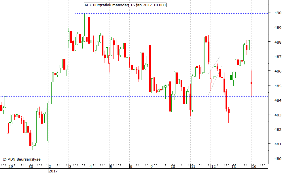 AEX uurgrafiek 160117 10.00u