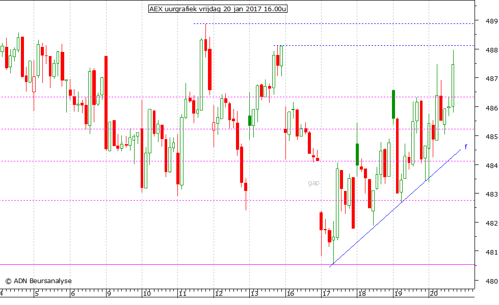 AEX uurgrafiek 200117 16.00u