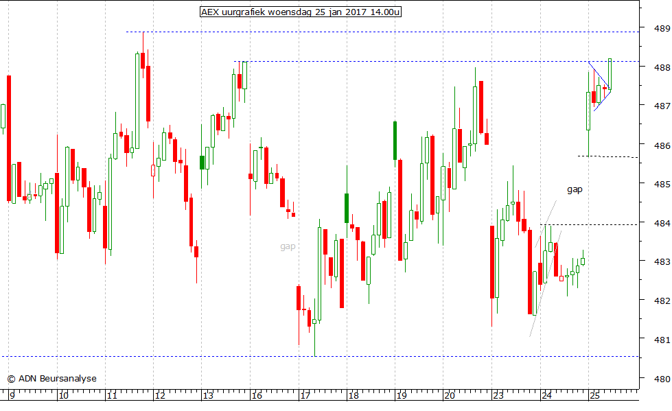 AEX uurgrafiek 250117 14.00u