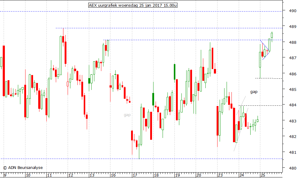 AEX uurgrafiek 250117 15.00u