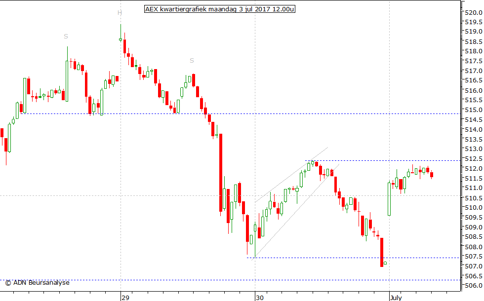 AEX kwartiergrafiek 030717 12.00u