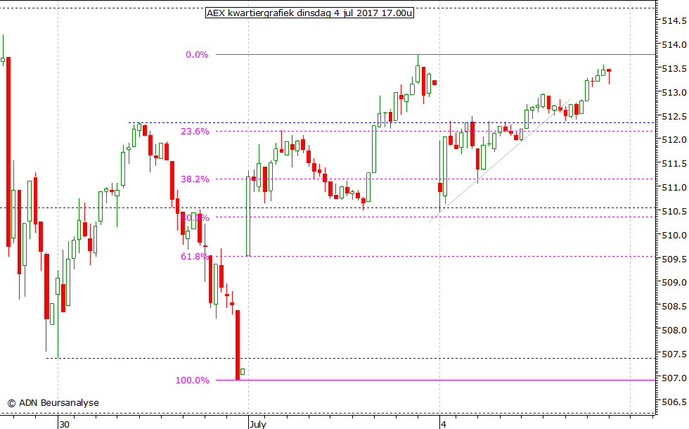 AEX kwartiergrafiek 040717 17.00u