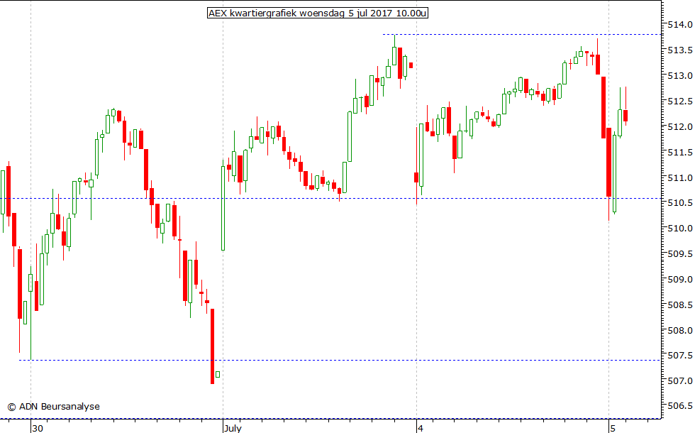 AEX kwartiergrafiek 050717 10.00u