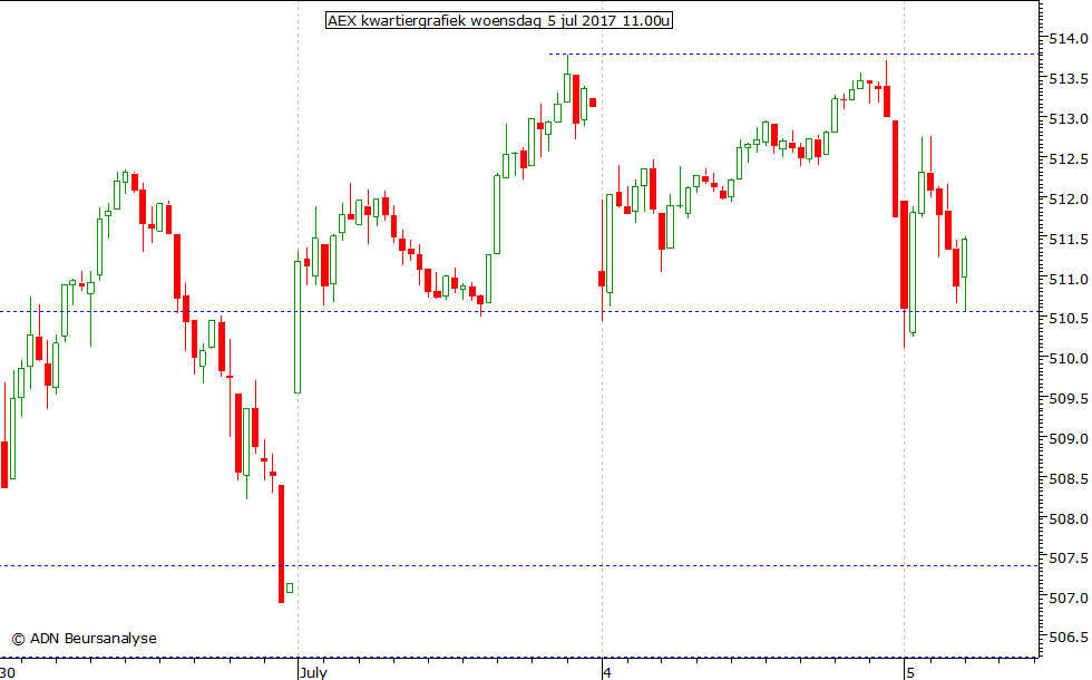 AEX kwartiergrafiek 050717 11.00u