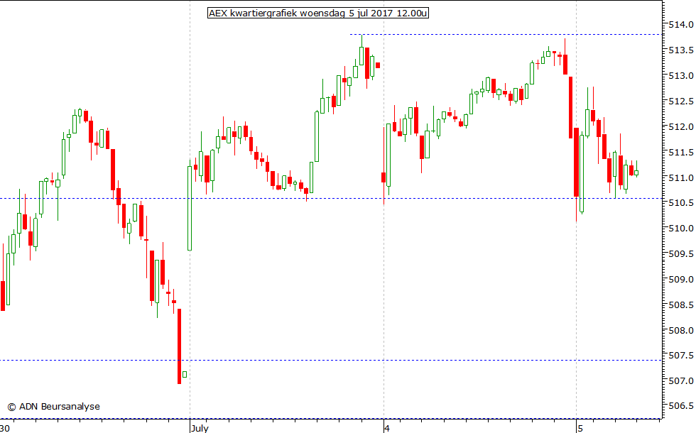 AEX kwartiergrafiek 050717 12.00u