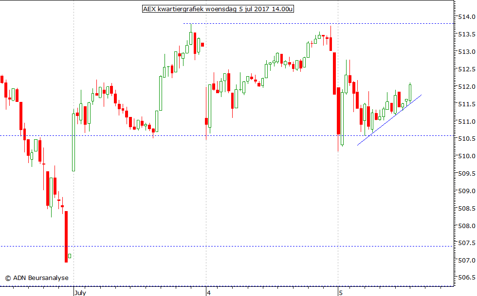 AEX kwartiergrafiek 050717 14.00u