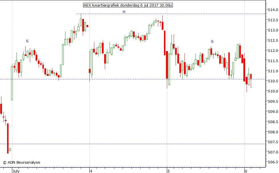 AEX kwartiergrafiek 060717 10.00u