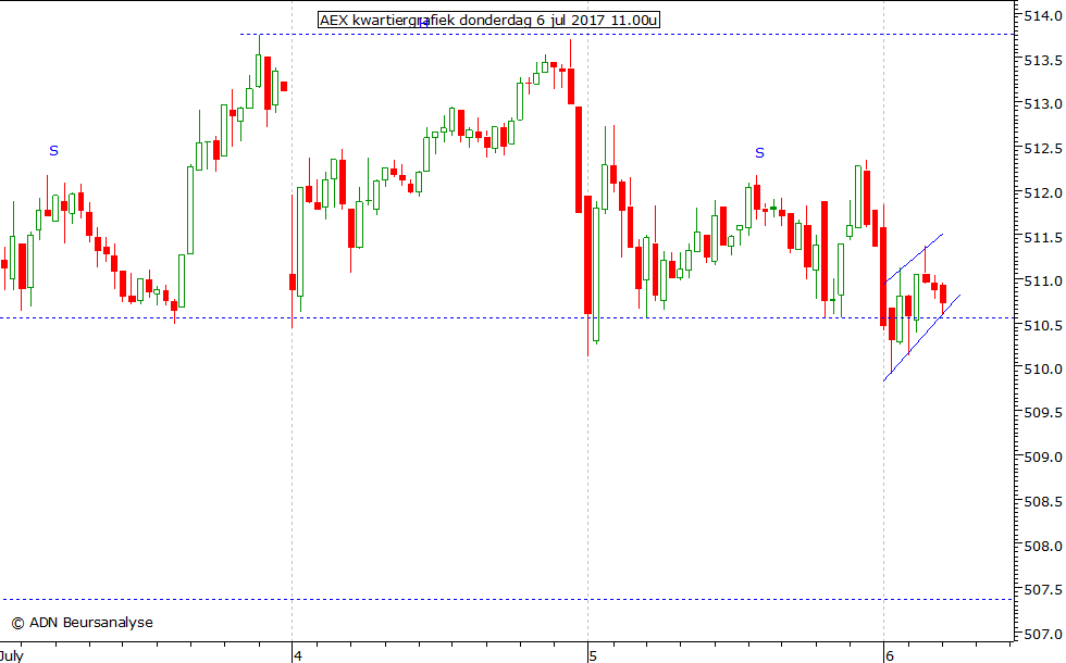 AEX kwartiergrafiek 060717 11.00u