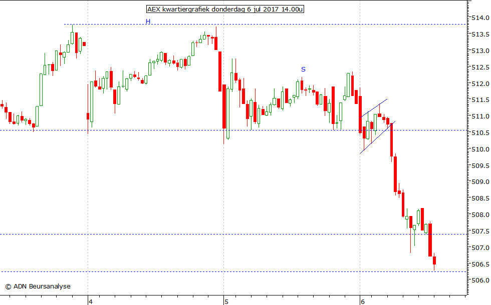 AEX kwartiergrafiek 060717 14.00u