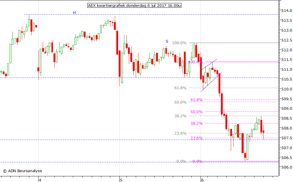 AEX kwartiergrafiek 060717 16.00u