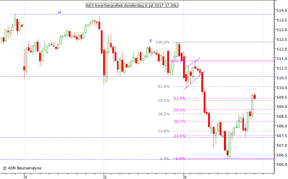 AEX kwartiergrafiek 060717 17.00u