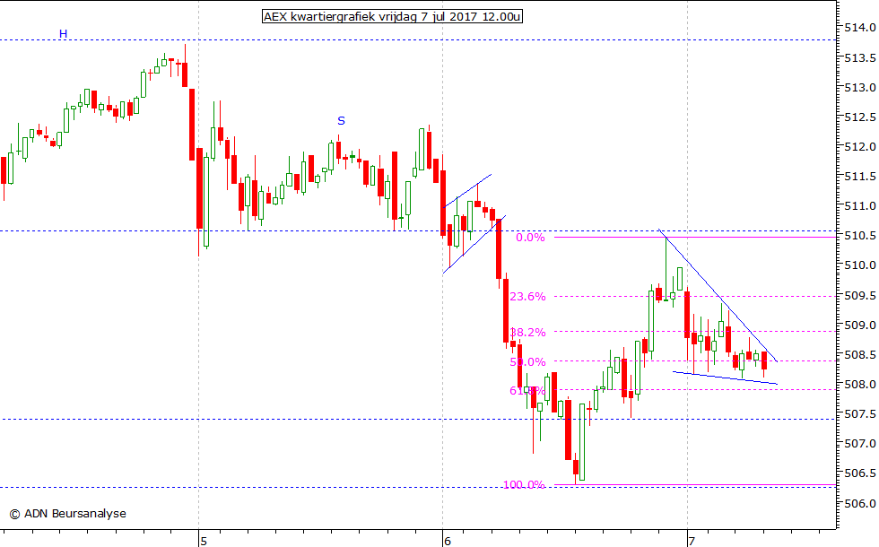 AEX kwartiergrafiek 070717 12.00u