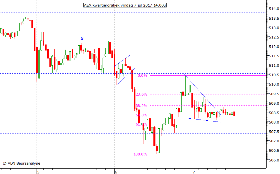 AEX kwartiergrafiek 070717 14.00u