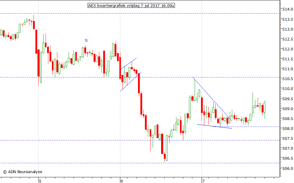 AEX kwartiergrafiek 070717 16.00u