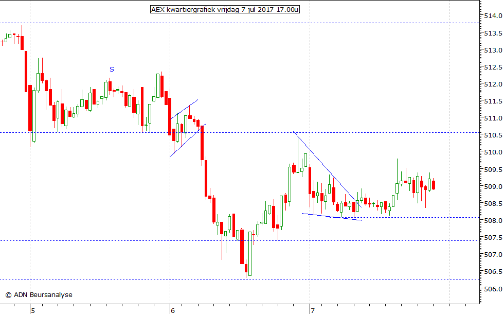 AEX kwartiergrafiek 070717 17.00u