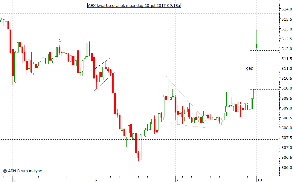 AEX kwartiergrafiek 100717 09.15u