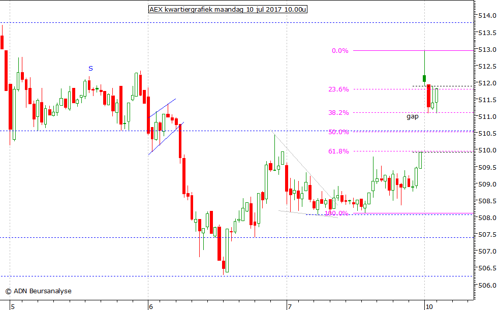 AEX kwartiergrafiek 100717 10.00u