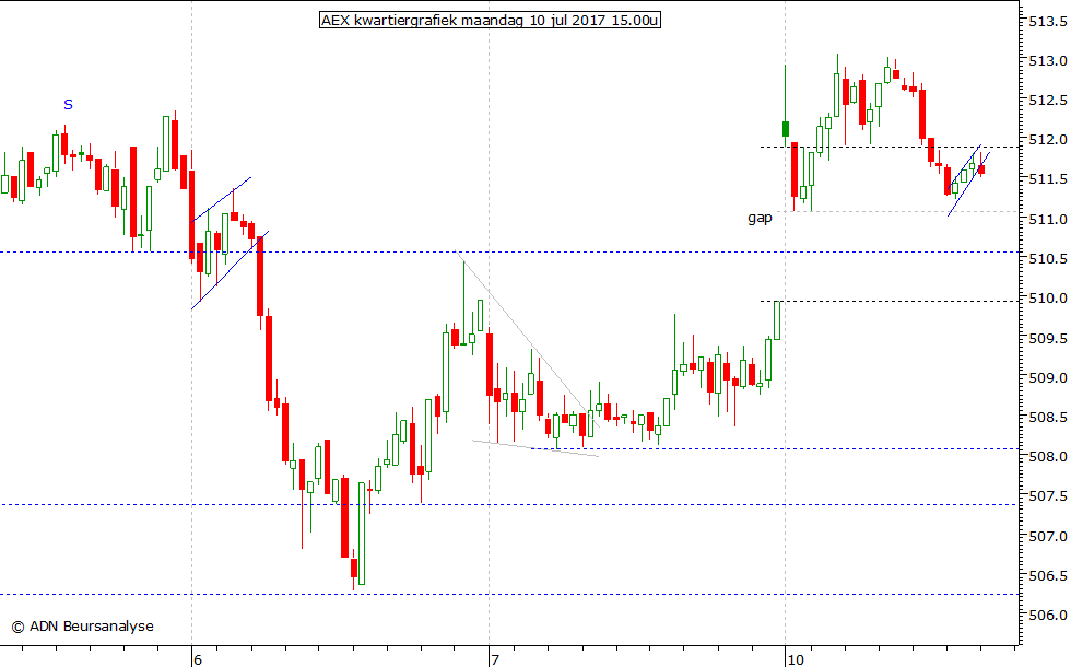 AEX kwartiergrafiek 100717 15.00u