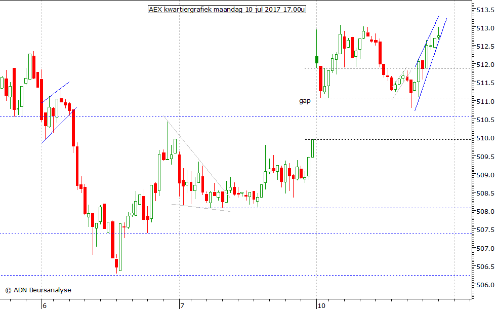 AEX kwartiergrafiek 100717 17.00u