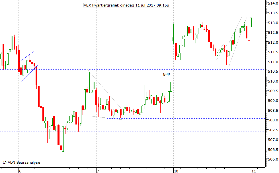 AEX kwartiergrafiek 110717 09.15u