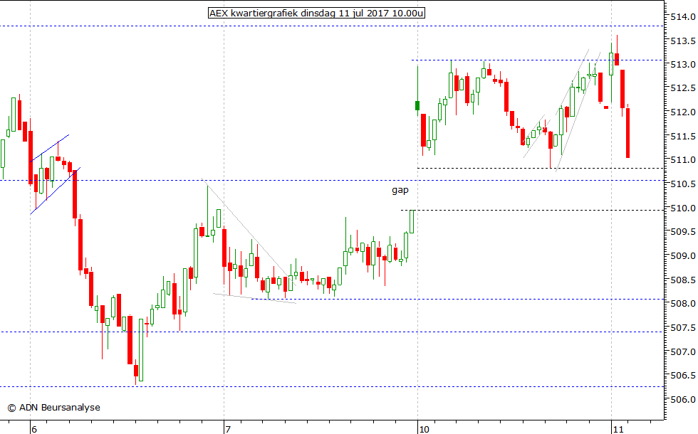 AEX kwartiergrafiek 110717 10.00u