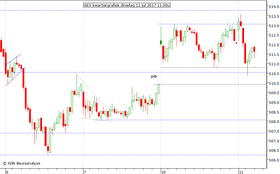 AEX kwartiergrafiek 110717 11.00u