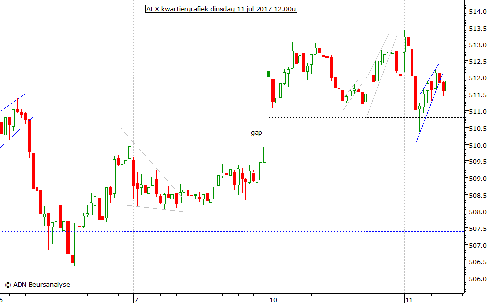 AEX kwartiergrafiek 110717 12.00u