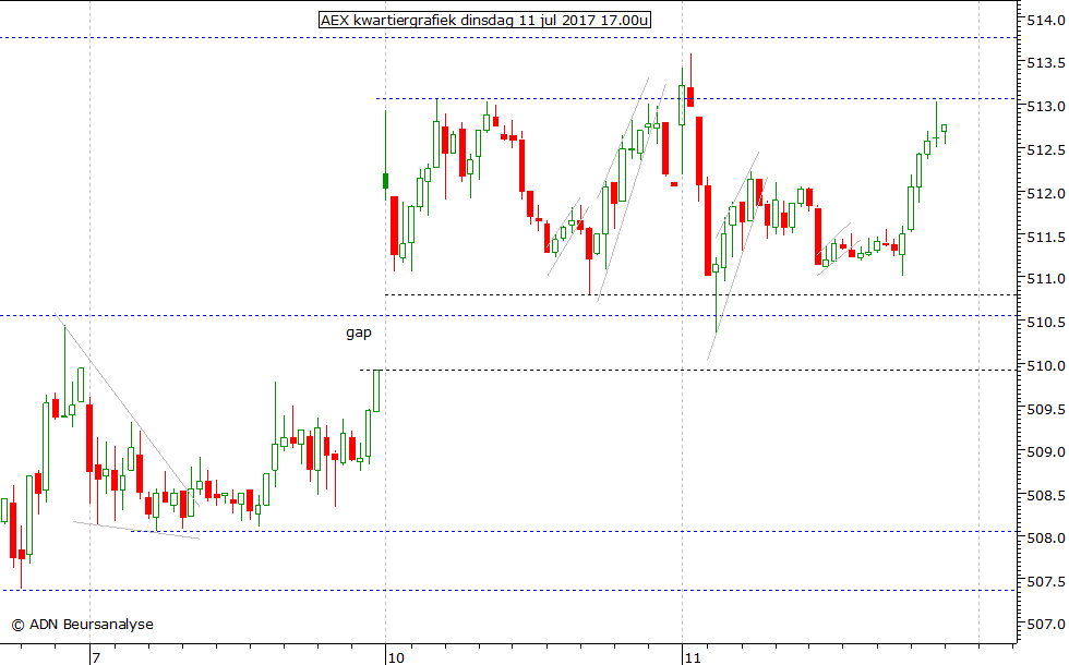 AEX kwartiergrafiek 110717 17.00u