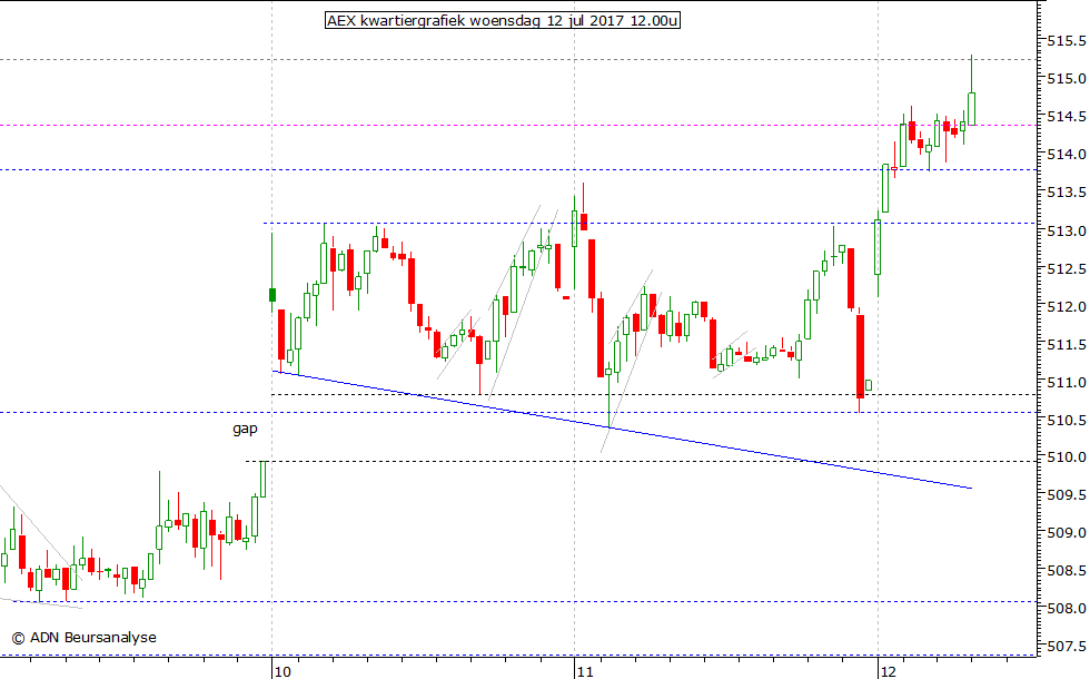 AEX kwartiergrafiek 120717 12.00u