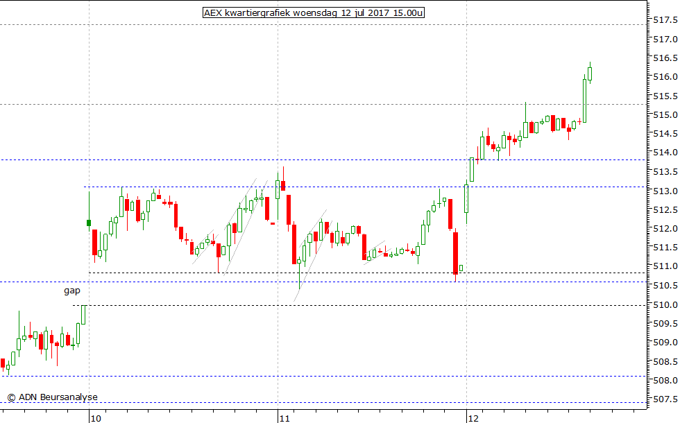 AEX kwartiergrafiek 120717 15.00u