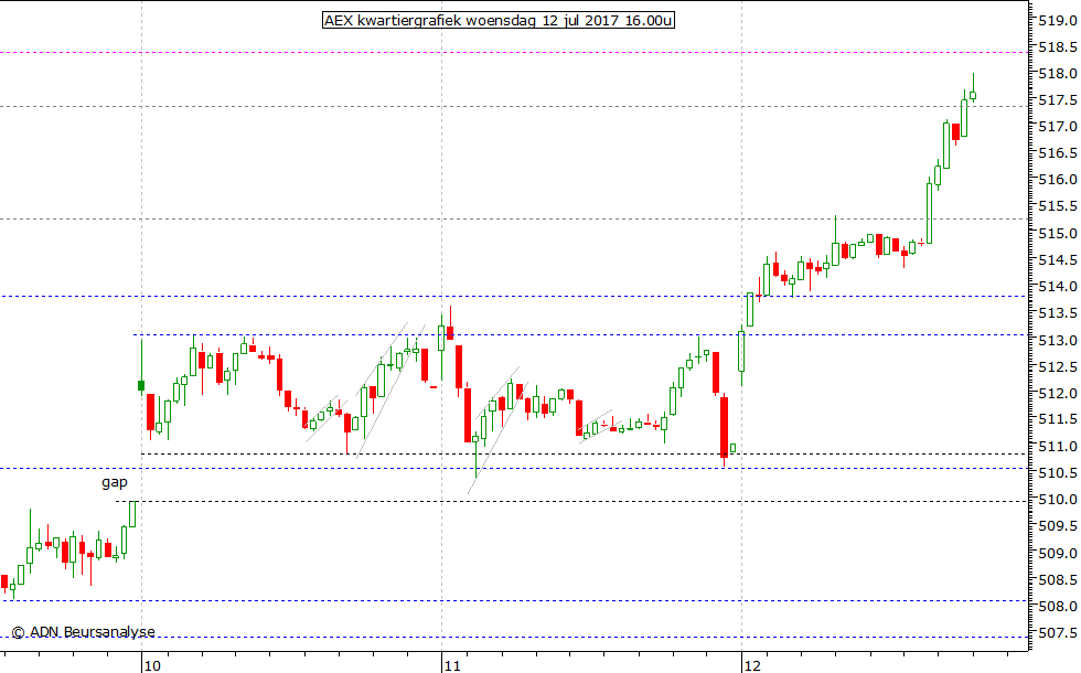 AEX kwartiergrafiek 120717 16.00u