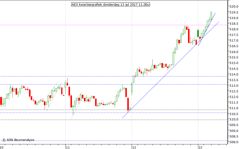 AEX kwartiergrafiek 130717 11.00u