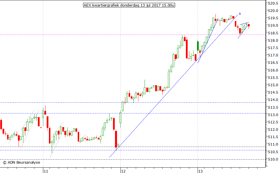 AEX kwartiergrafiek 130717 15.00u