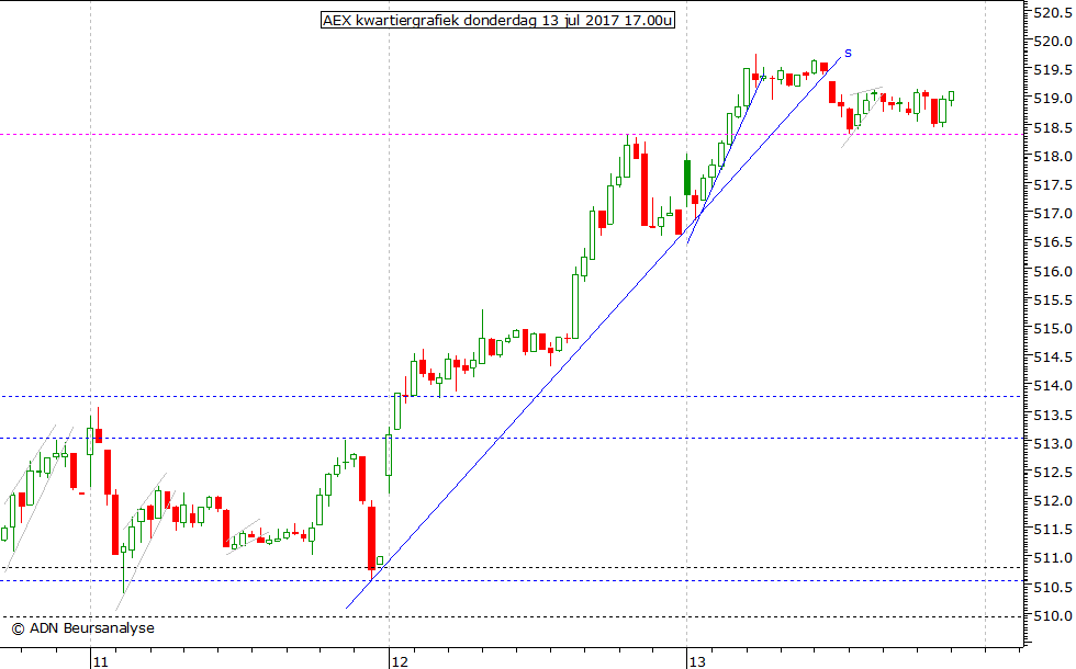 AEX kwartiergrafiek 130717 17.00u