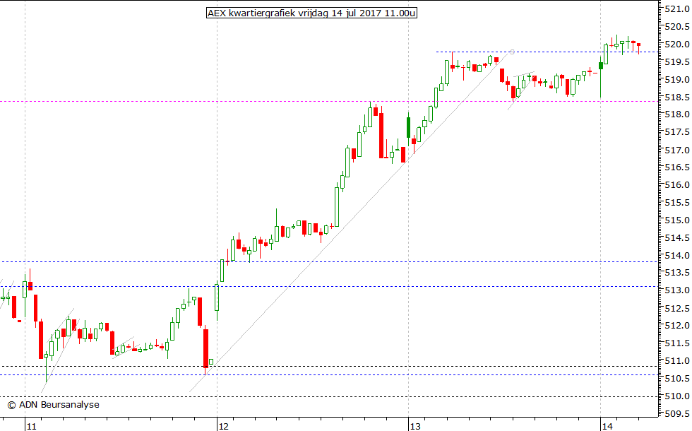 AEX kwartiergrafiek 140717 11.00u