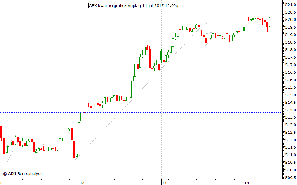 AEX kwartiergrafiek 140717 12.00u