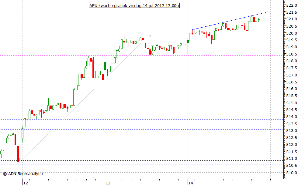 AEX kwartiergrafiek 140717 17.00u