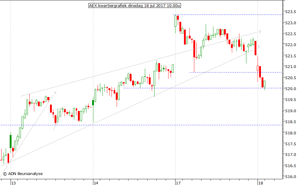 AEX kwartiergrafiek 180717 10.00u