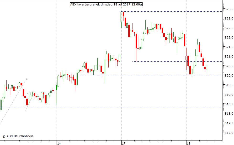 AEX kwartiergrafiek 180717 12.00u