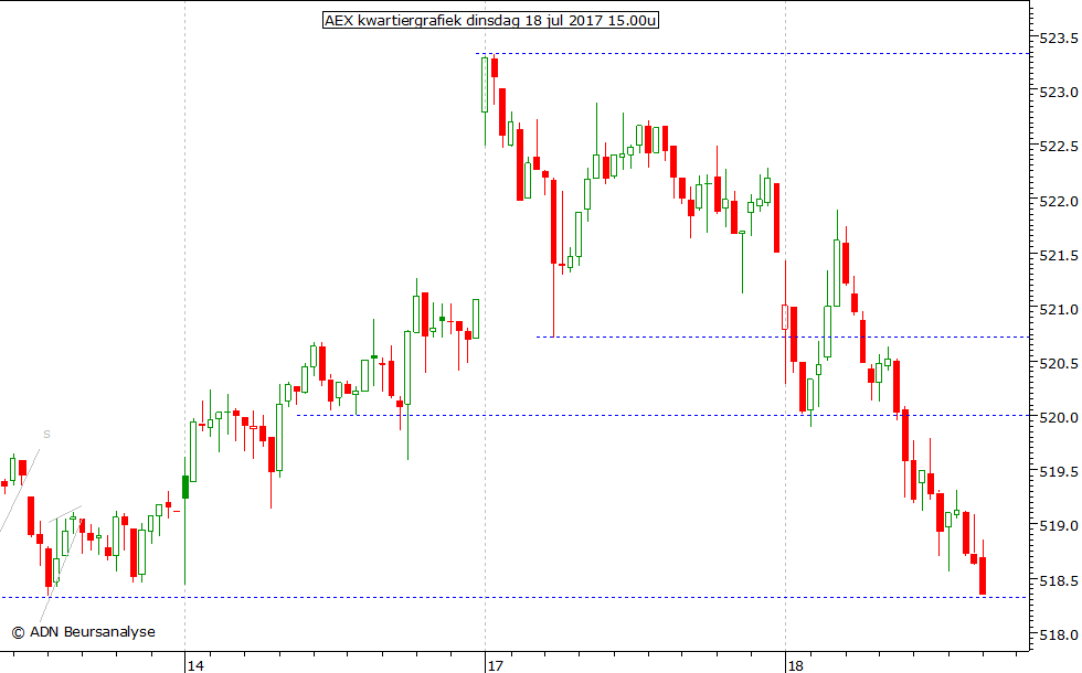 AEX kwartiergrafiek 180717 15.00u