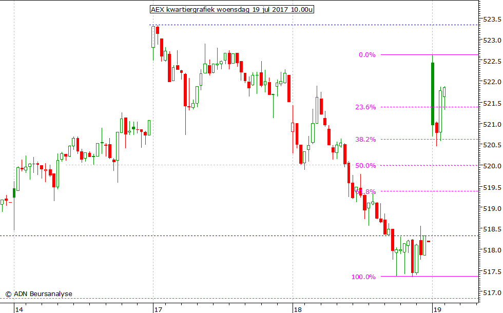 AEX kwartiergrafiek 190717 10.00u