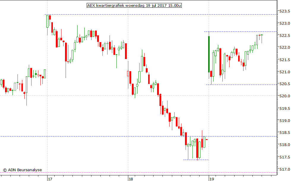 AEX kwartiergrafiek 190717 15.00u