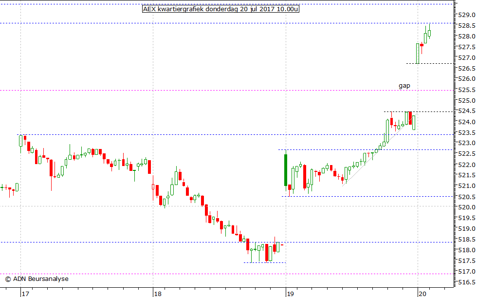 AEX kwartiergrafiek 200717 10.00u
