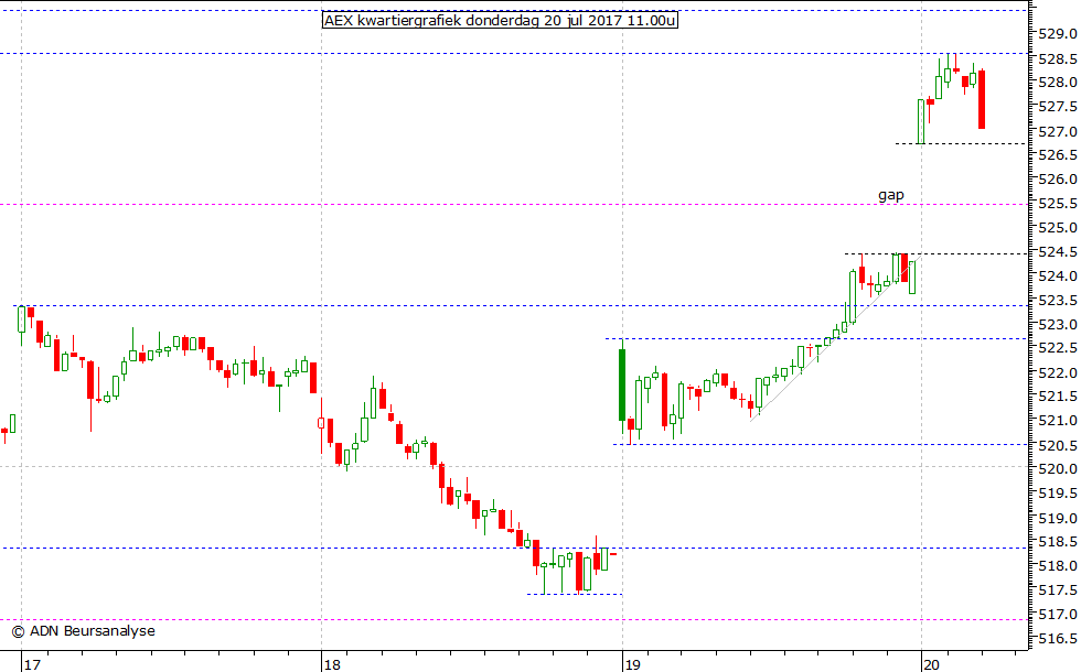 AEX kwartiergrafiek 200717 11.00u